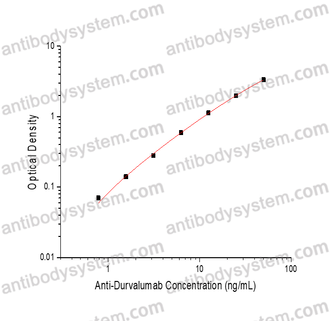 Anti-Durvalumab ELISA Kit