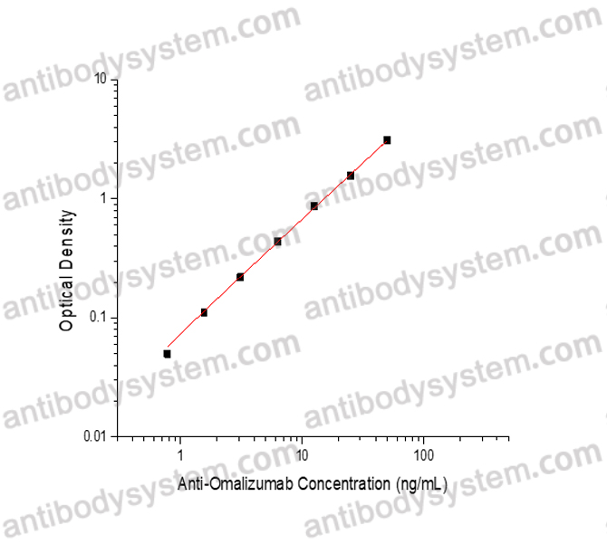 Anti-Omalizumab ELISA Kit