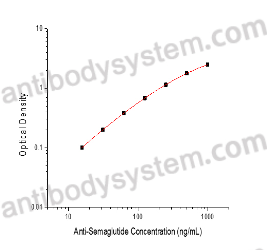 Buy Anti-Semaglutide hIgG ELISA Kit