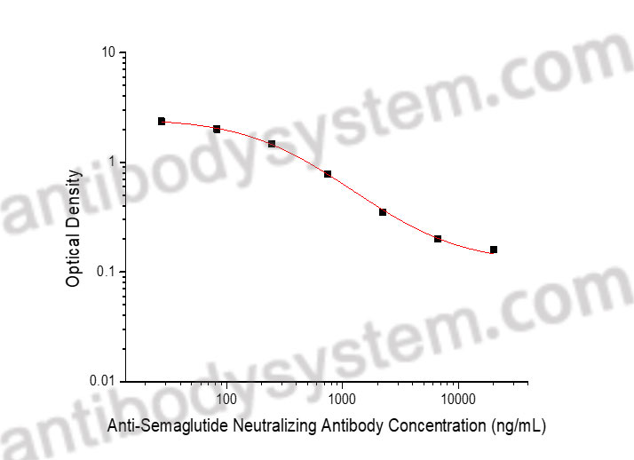 Anti-Semaglutide Neutralizing Antibody ELISA Kit