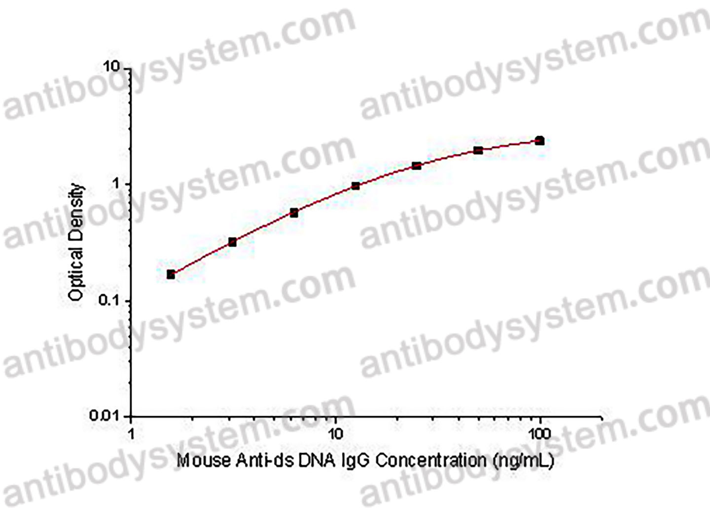 Anti-dsDNA Mouse IgG ELISA Kit