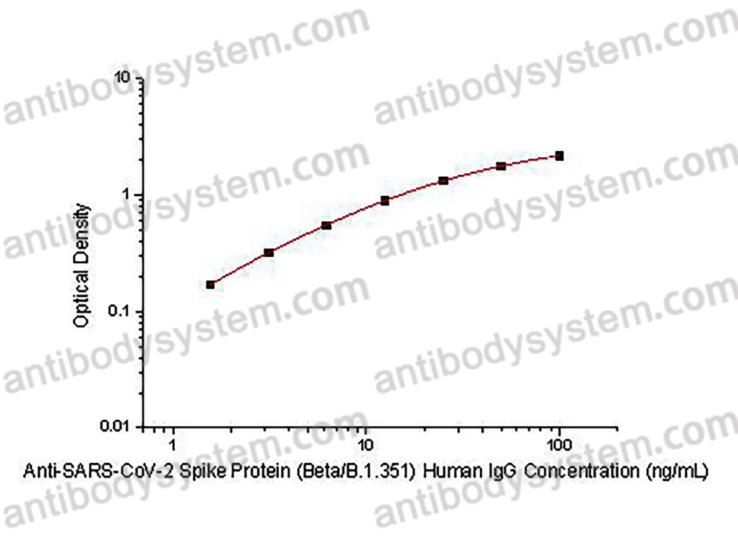 Anti-SARS-CoV-2 Spike Protein (Beta/B.1.351) Human IgG ELISA Kit