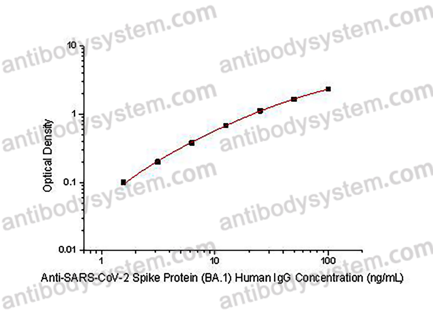 Anti-SARS-CoV-2 Spike Protein (BA.1) Human IgG ELISA Kit