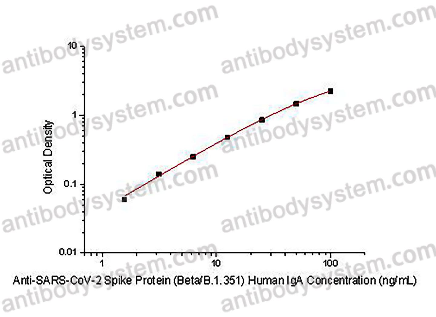 Anti-SARS-CoV-2 Spike Protein (Beta/B.1.351) Human IgA ELISA Kit