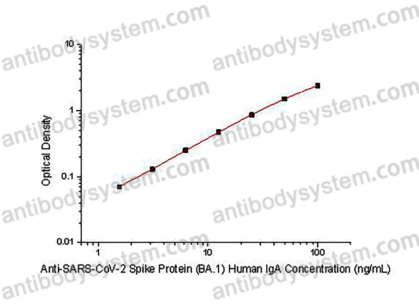 Anti-SARS-CoV-2 Spike Protein (BA.1) Human IgA ELISA Kit
