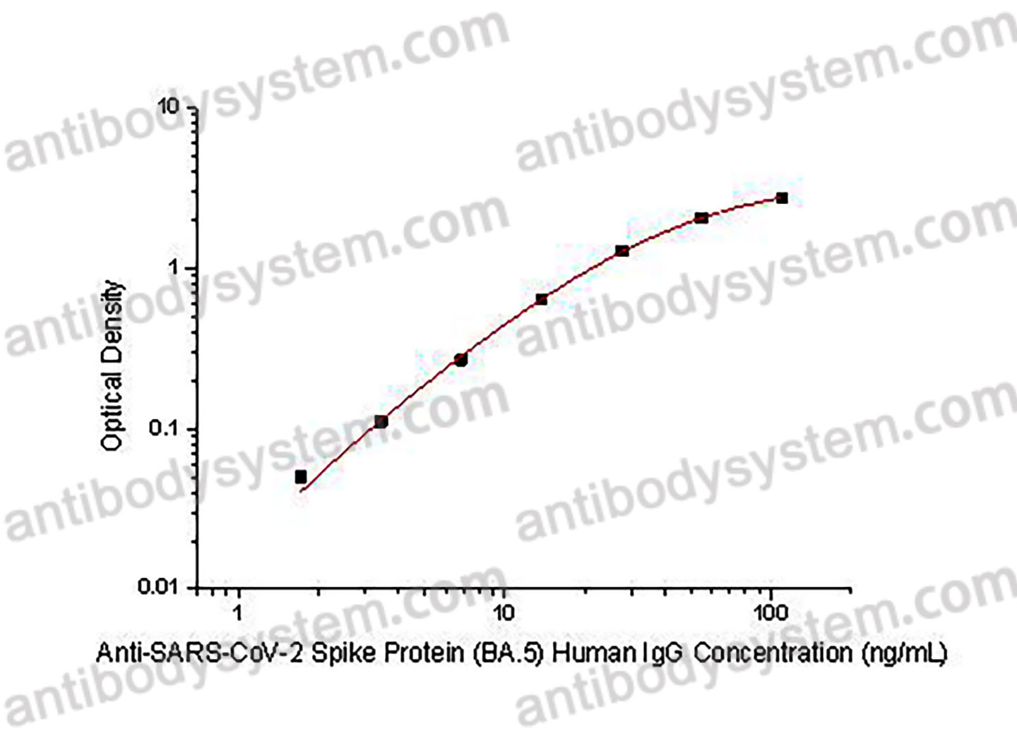 Anti-SARS-CoV-2 Spike Protein (BA.5) Human IgG ELISA Kit