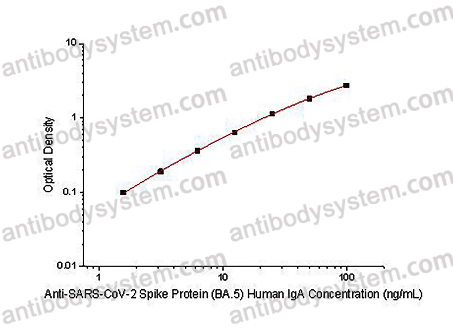 Anti-SARS-CoV-2 Spike Protein (BA.5) Human IgA ELISA Kit