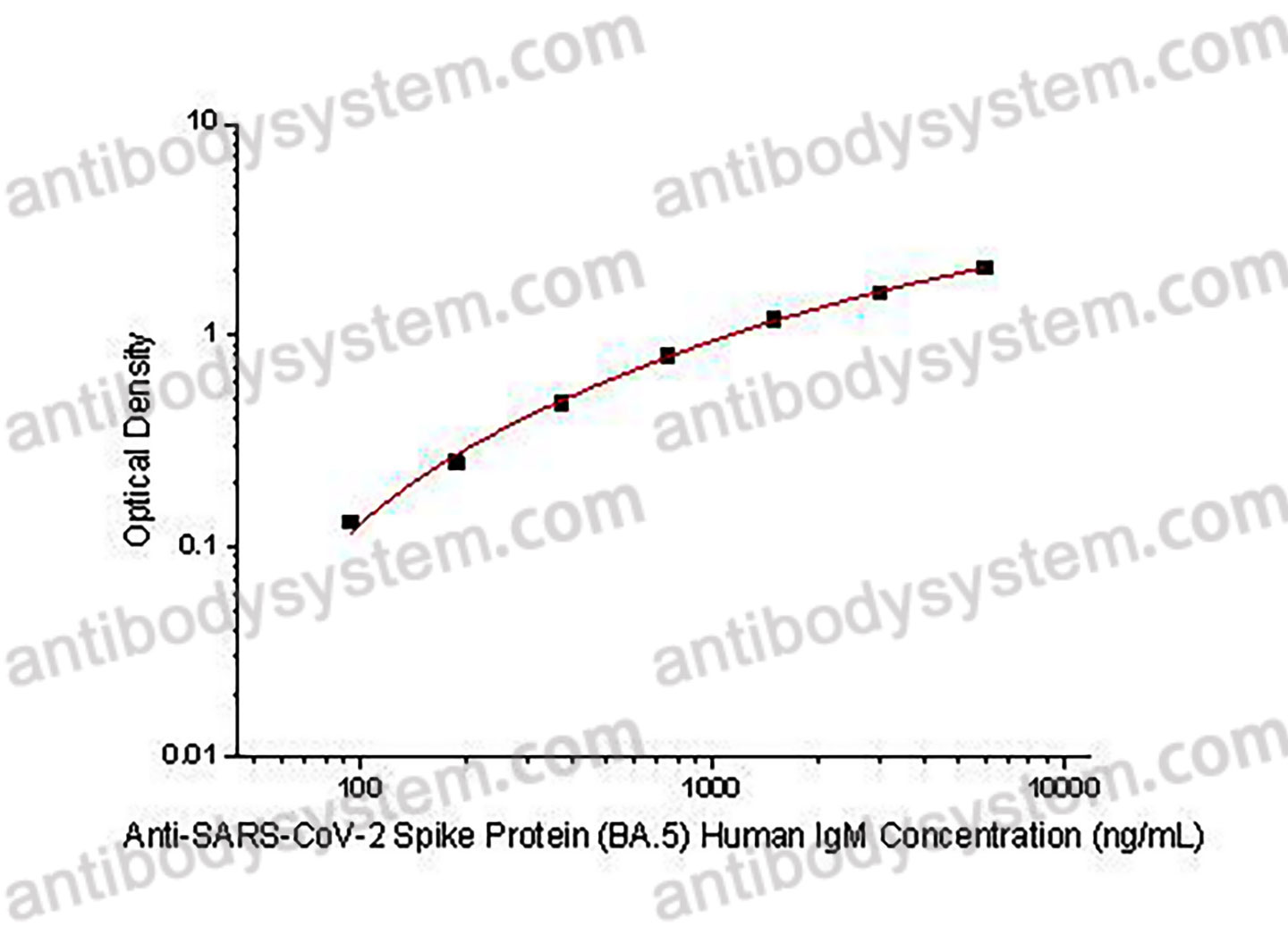 Anti-SARS-CoV-2 Spike Protein (BA.5) Human IgM ELISA Kit