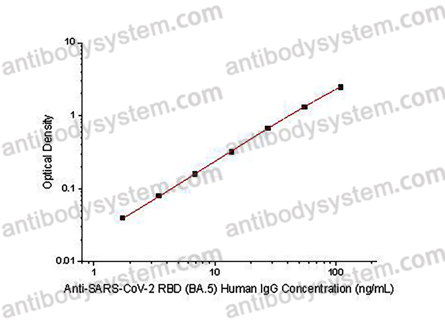 Anti-SARS-CoV-2 RBD (BA.5) Human IgG ELISA Kit