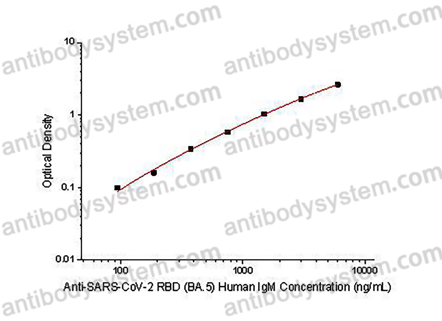 Anti-SARS-CoV-2 RBD (BA.5) Human IgM ELISA Kit