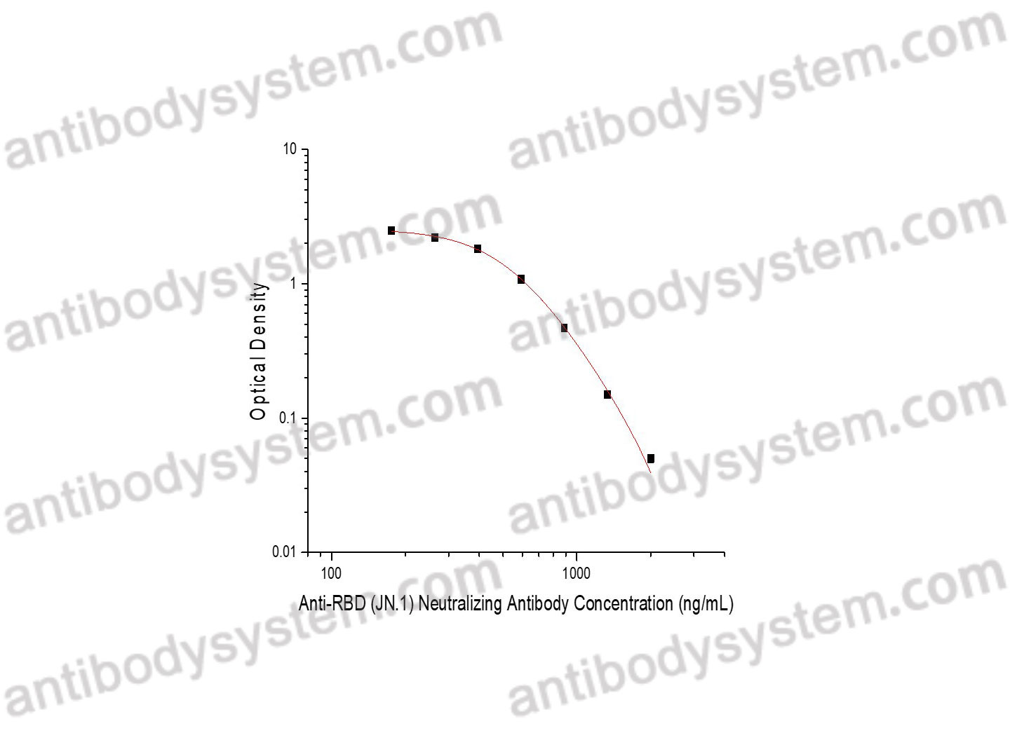 SARS-CoV-2 Surrogate Virus Neutralization Test Kit (JN.1)