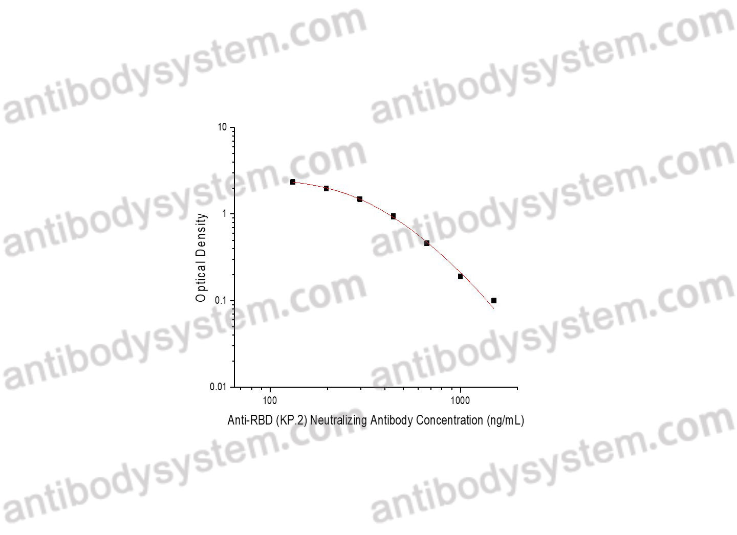 SARS-CoV-2 Surrogate Virus Neutralization Test Kit (KP.2)