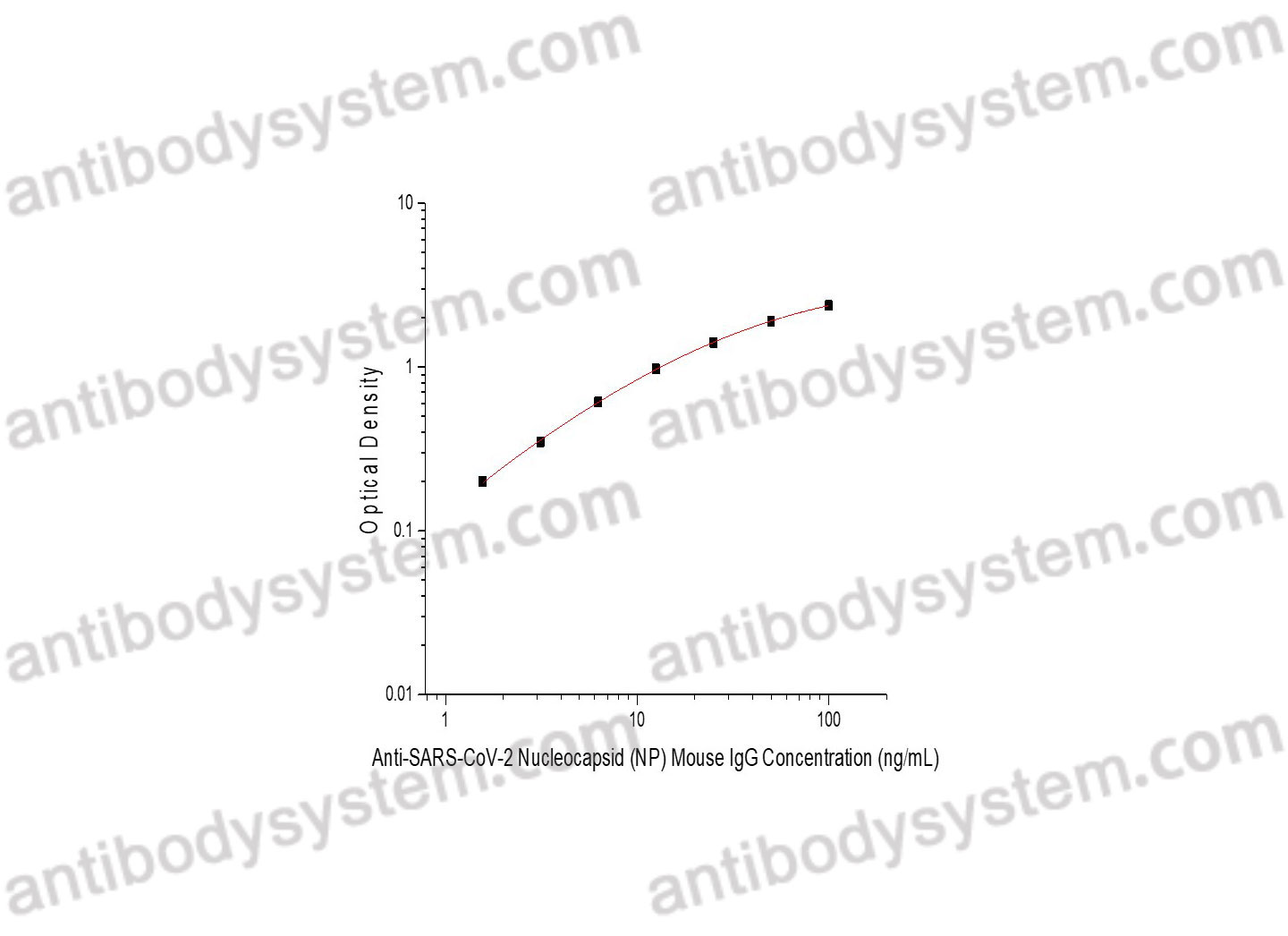 Anti-SARS-CoV-2 Nucleocapsid (NP) Mouse IgG ELISA Kit