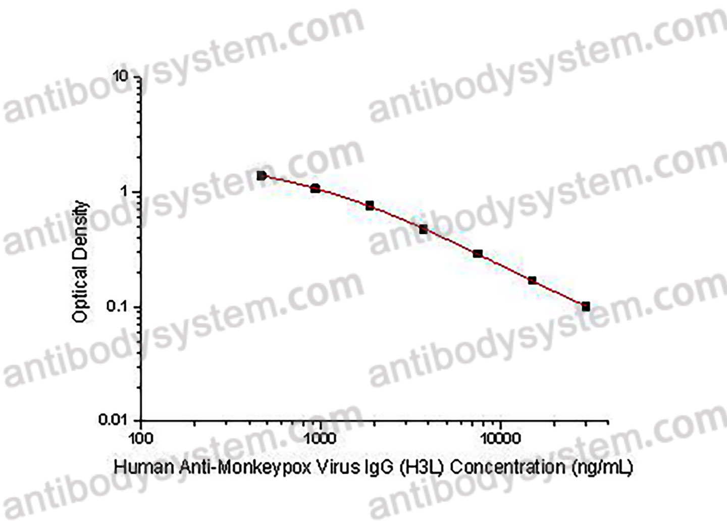 Human Anti-Monkeypox Virus (MPXV) IgG ELISA Kit (H3L)
