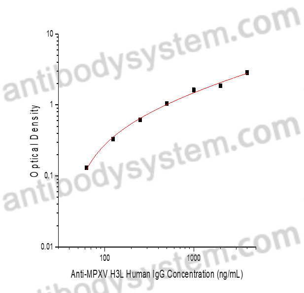 Anti-MPXV H3L Human IgG ELISA Kit