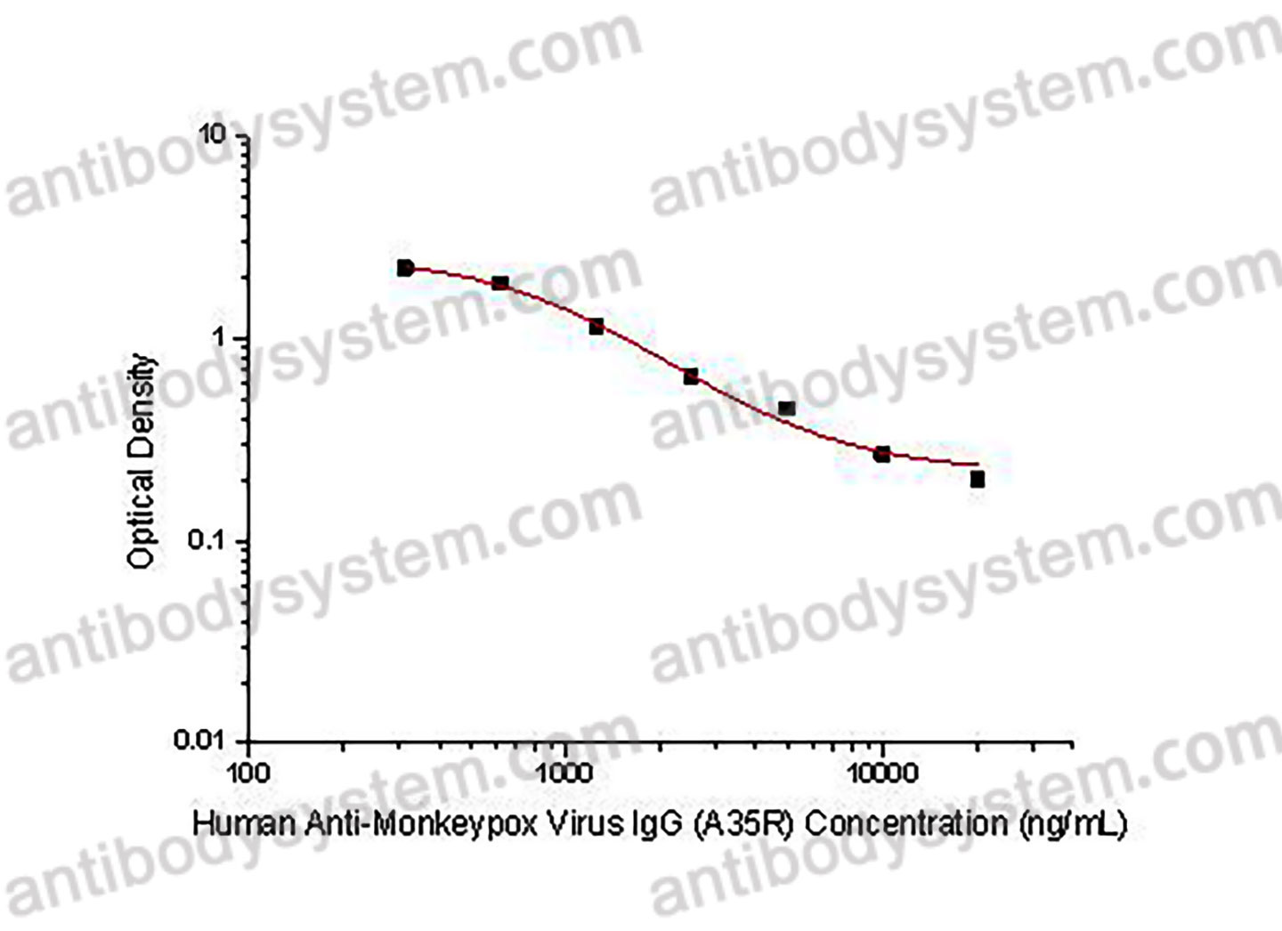 Human Anti-Monkeypox Virus (MPXV) IgG ELISA Kit (A35R)