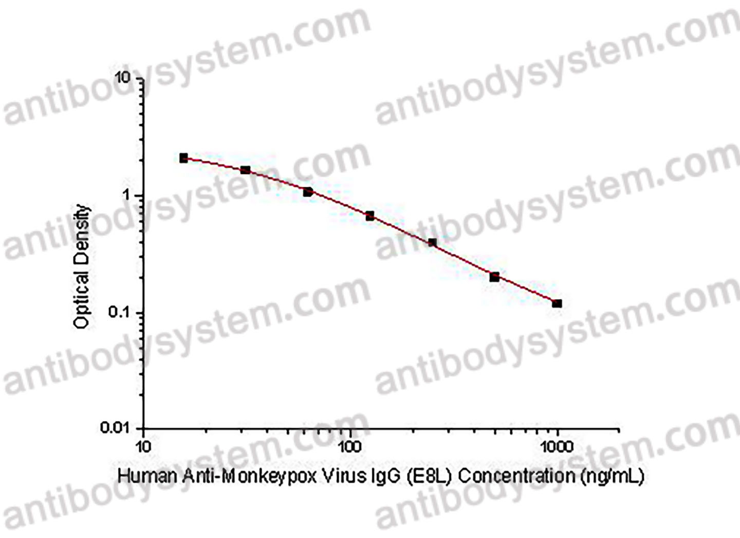 Human Anti-Monkeypox Virus (MPXV) IgG ELISA Kit (E8L)