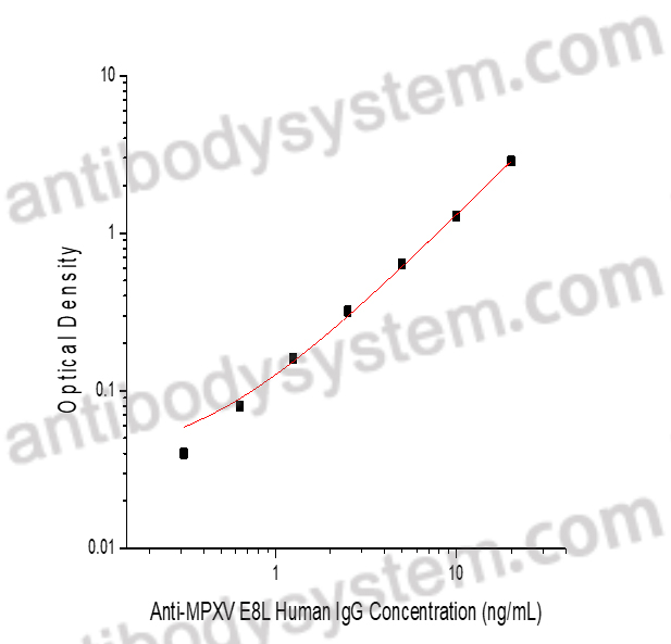 Anti-MPXV E8L Human IgG ELISA Kit