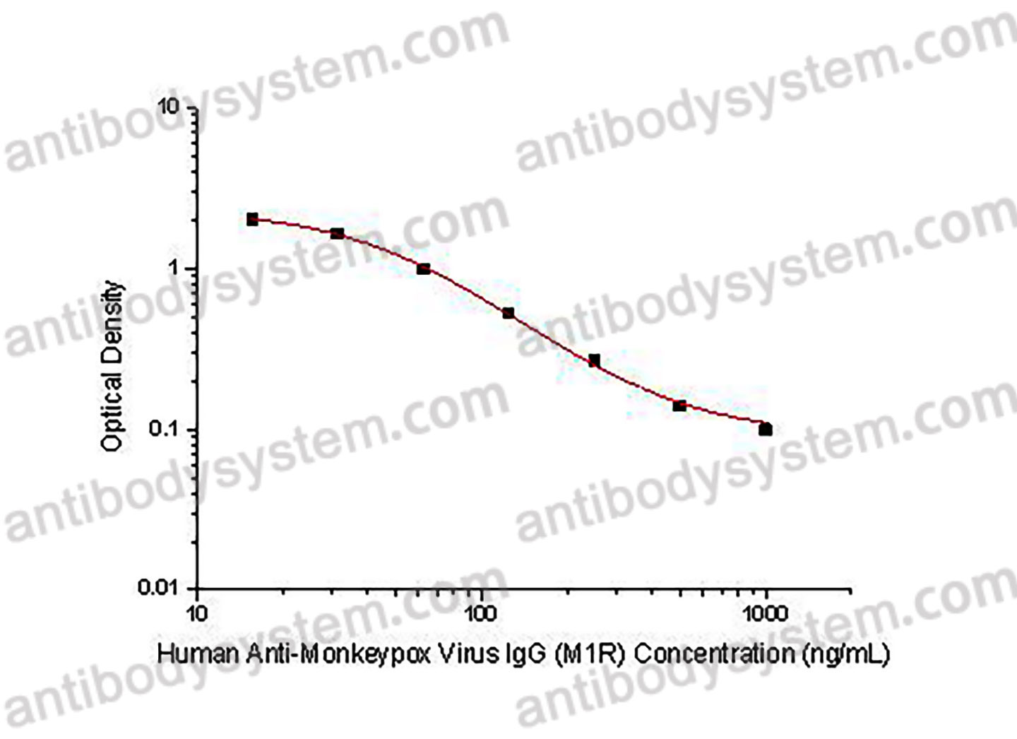 Human Anti-Monkeypox Virus (MPXV) IgG ELISA Kit (M1R)
