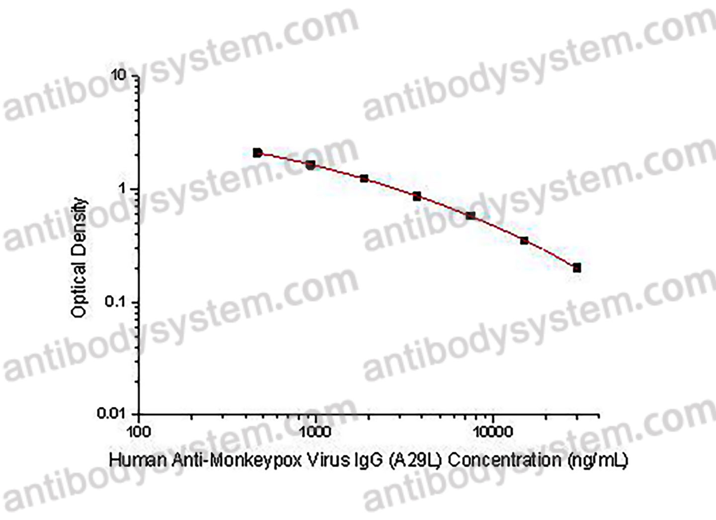 Human Anti-Monkeypox Virus (MPXV) IgG ELISA Kit (A29L)