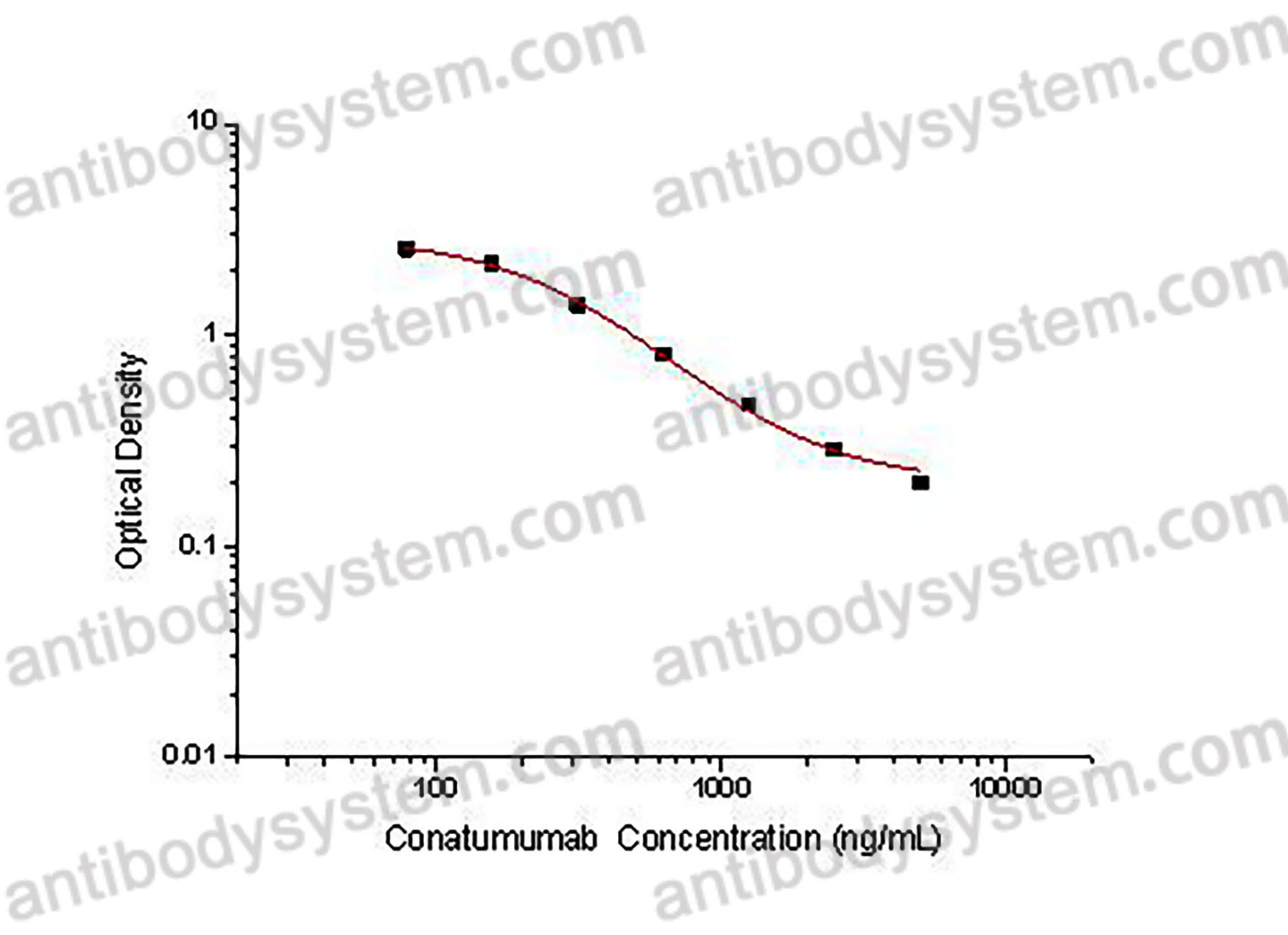 Conatumumab ELISA Kit