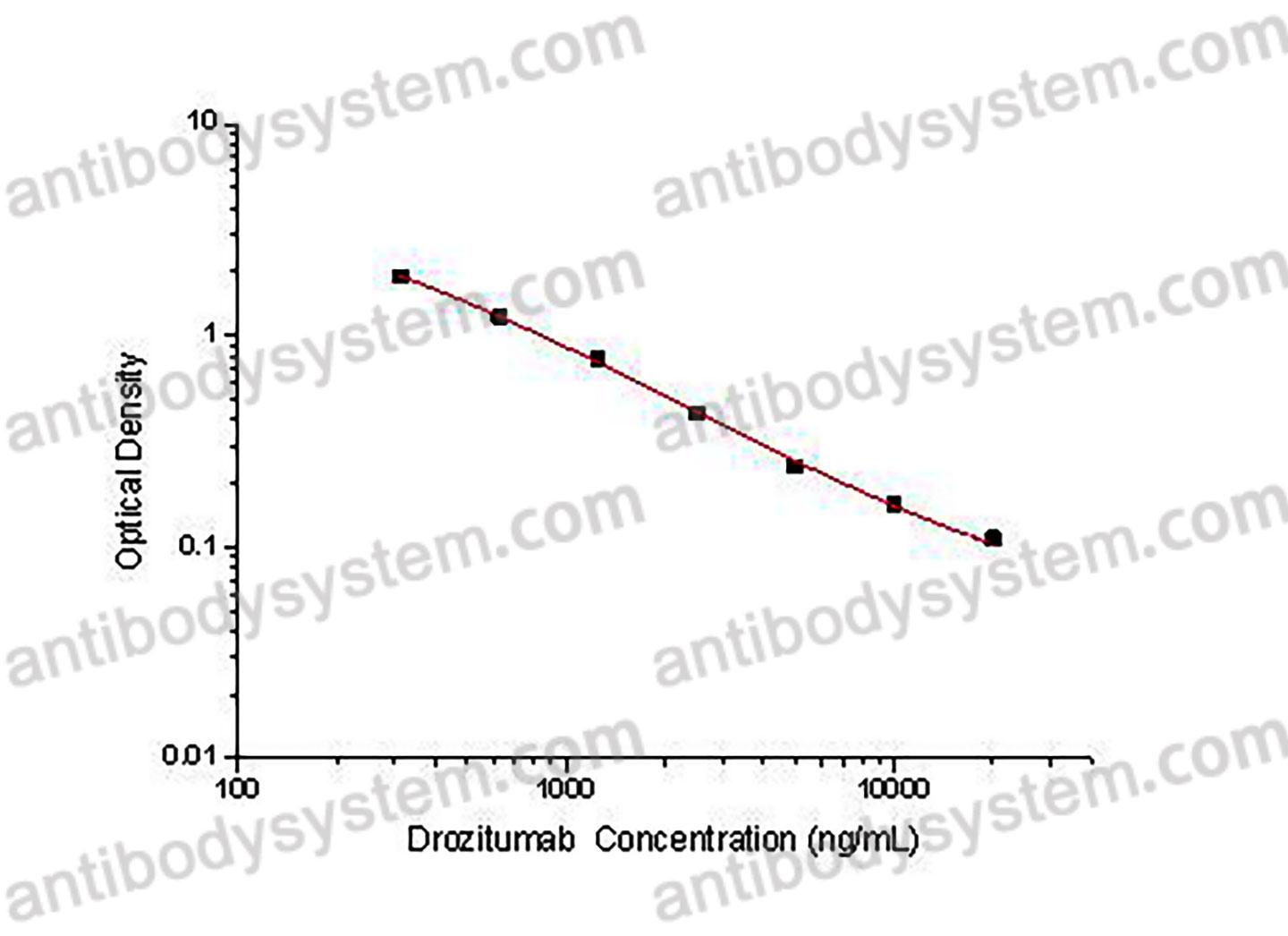 Drozitumab ELISA Kit
