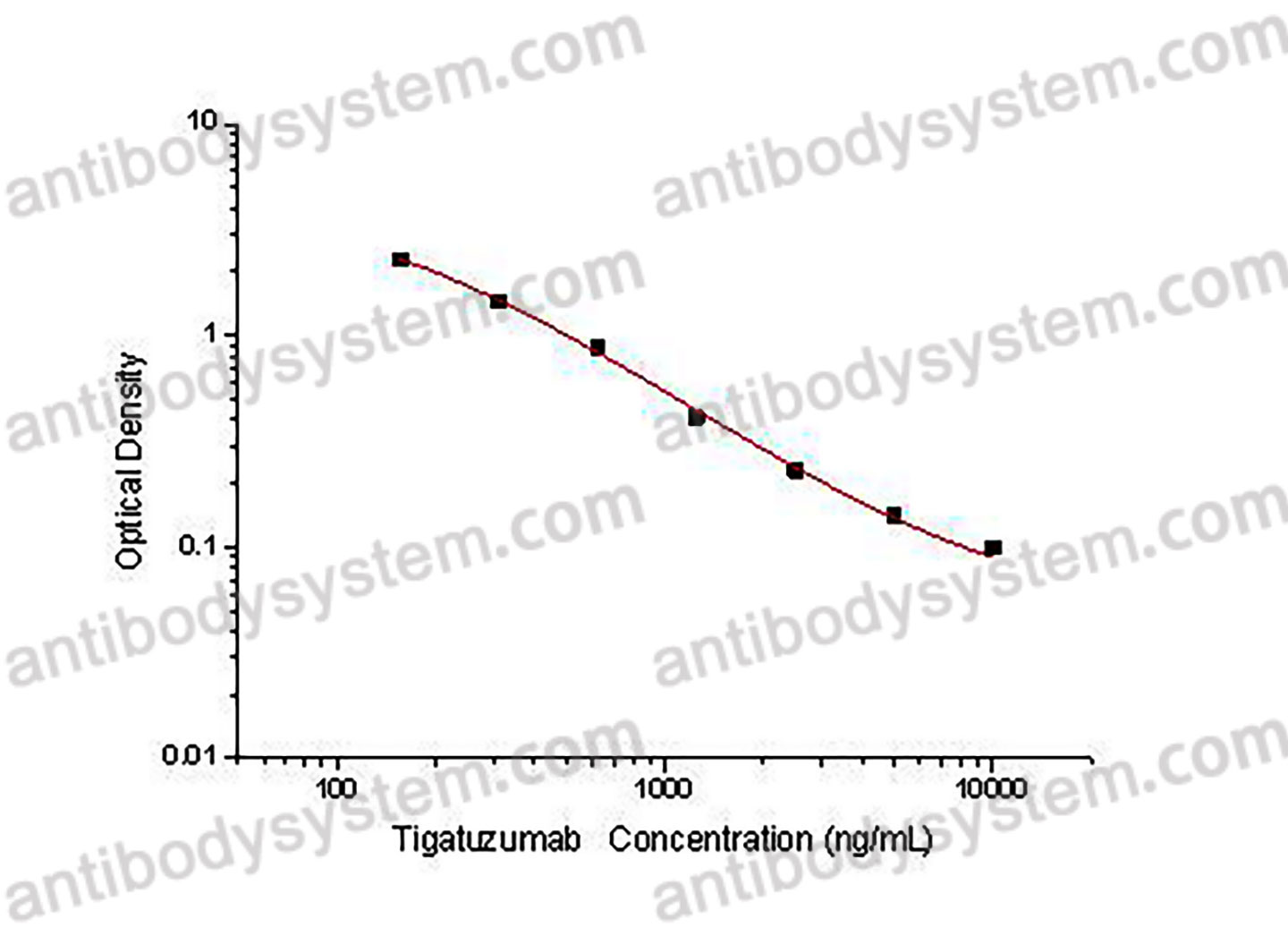Tigatuzumab ELISA Kit
