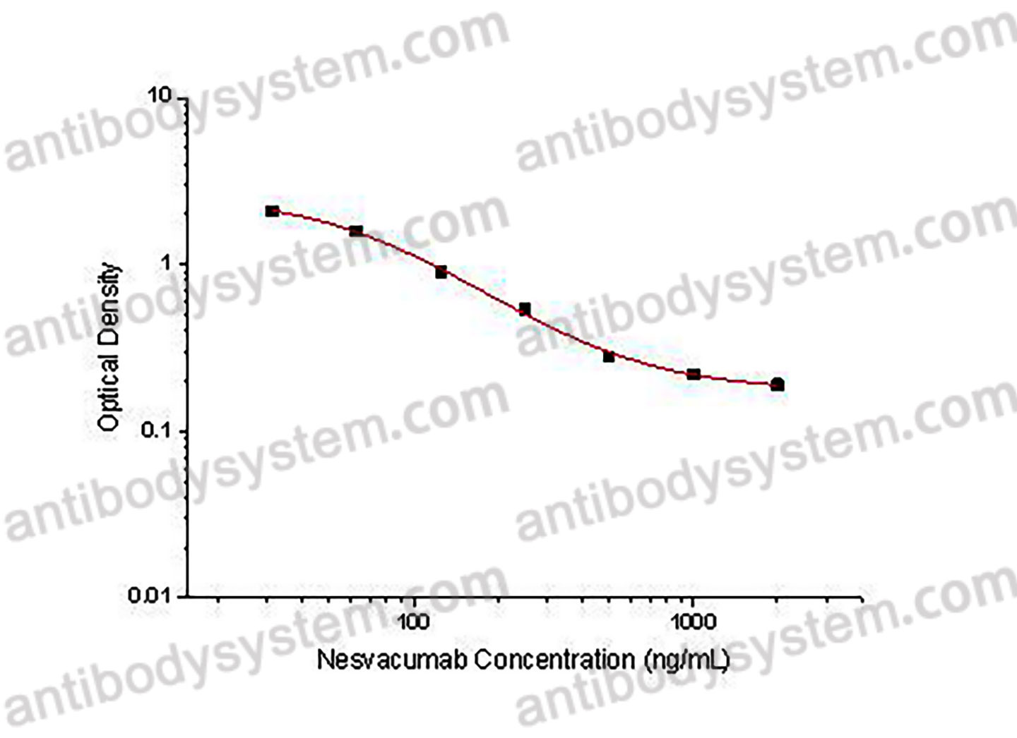 Nesvacumab ELISA Kit