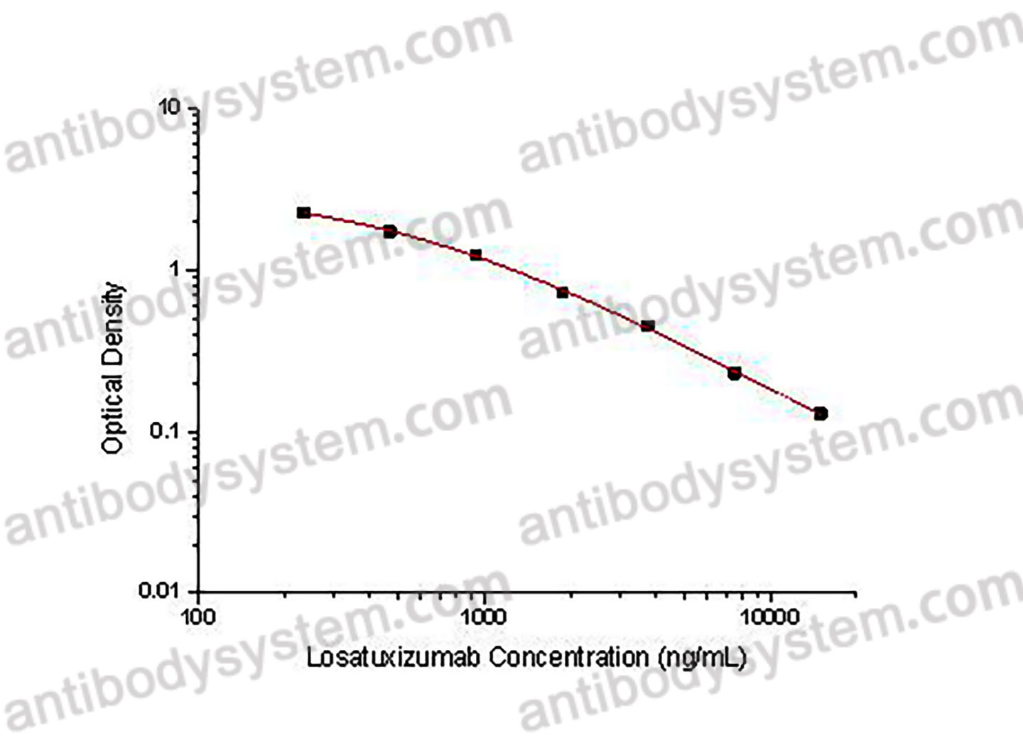 Losatuxizumab ELISA Kit