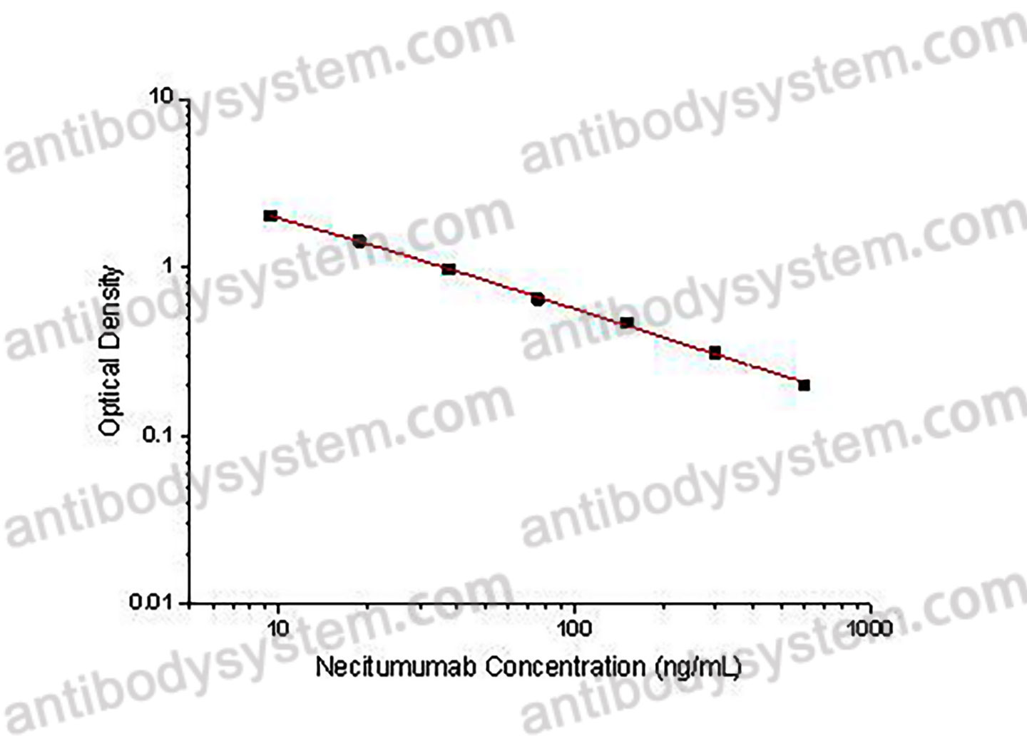 Necitumumab ELISA Kit