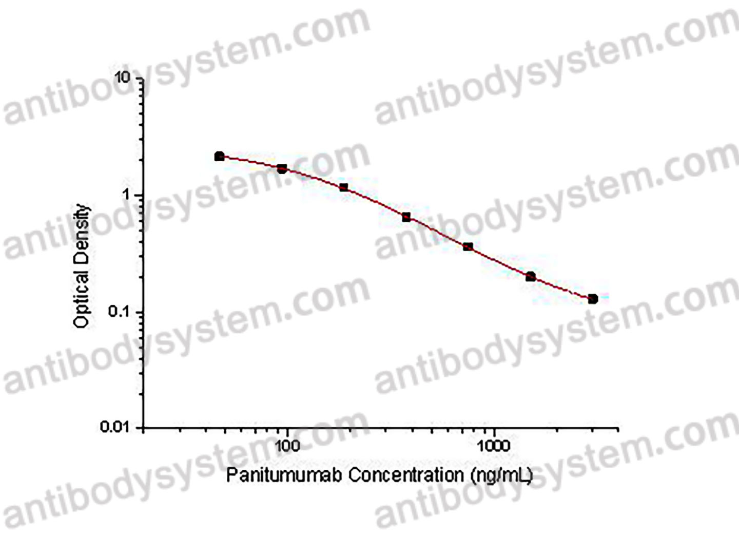 Panitumumab ELISA Kit