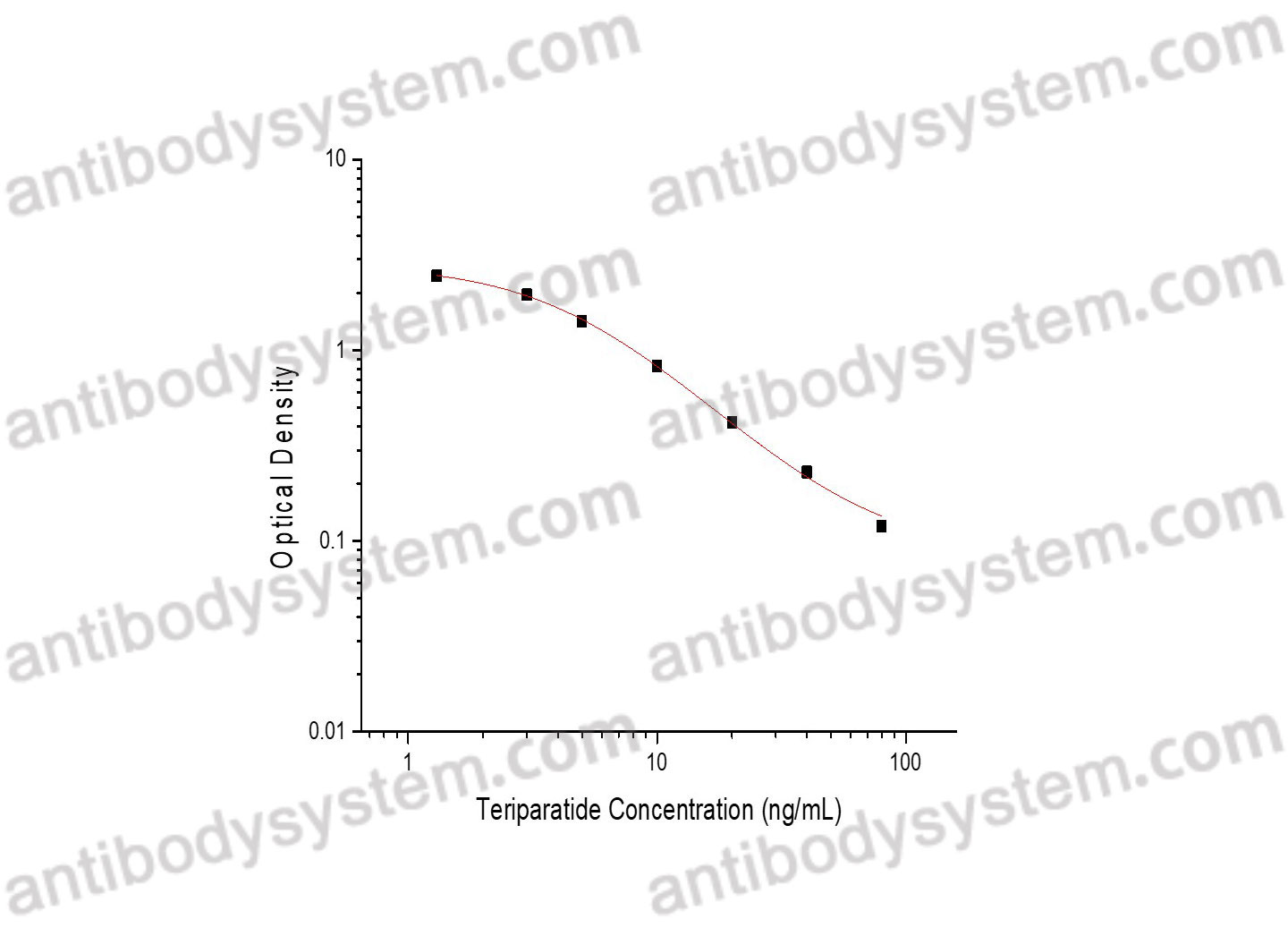 Teriparatide ELISA Kit