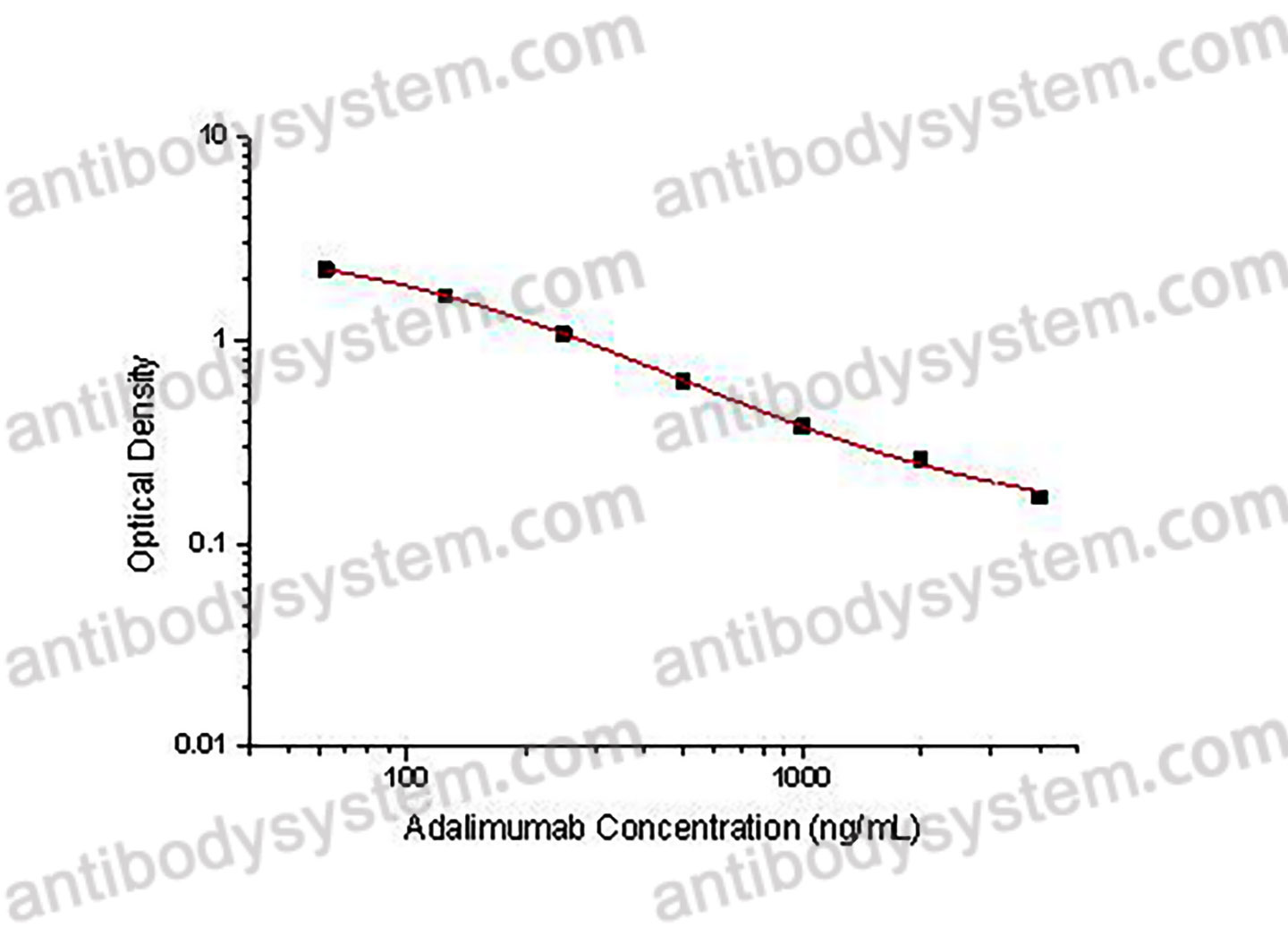 Adalimumab ELISA Kit
