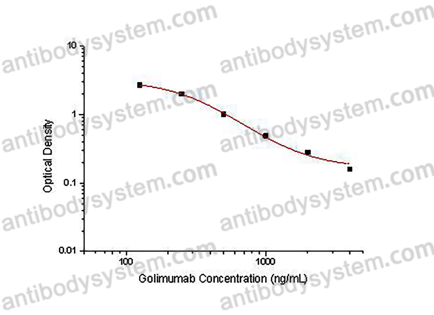 Golimumab ELISA Kit