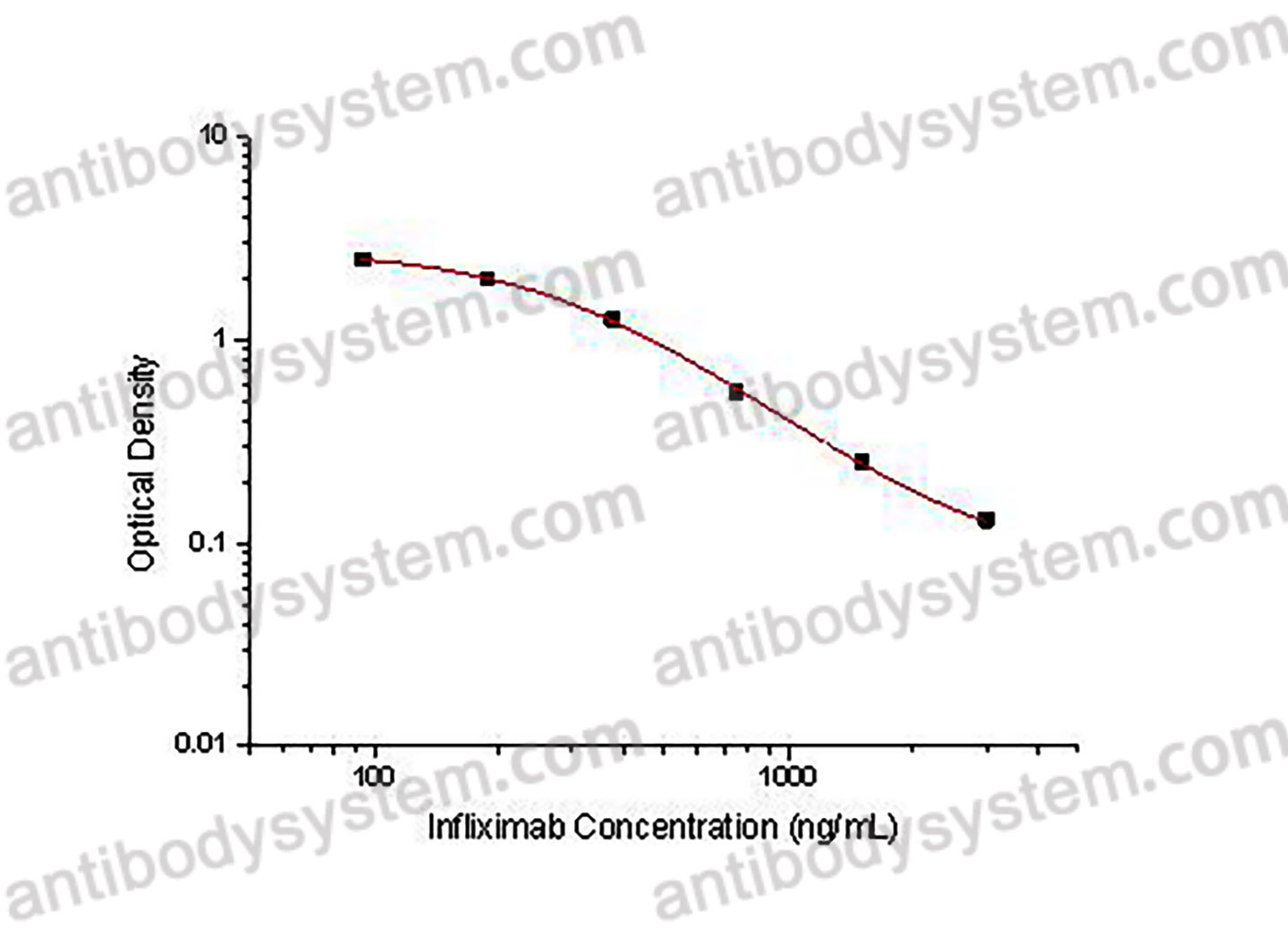 Infliximab ELISA Kit