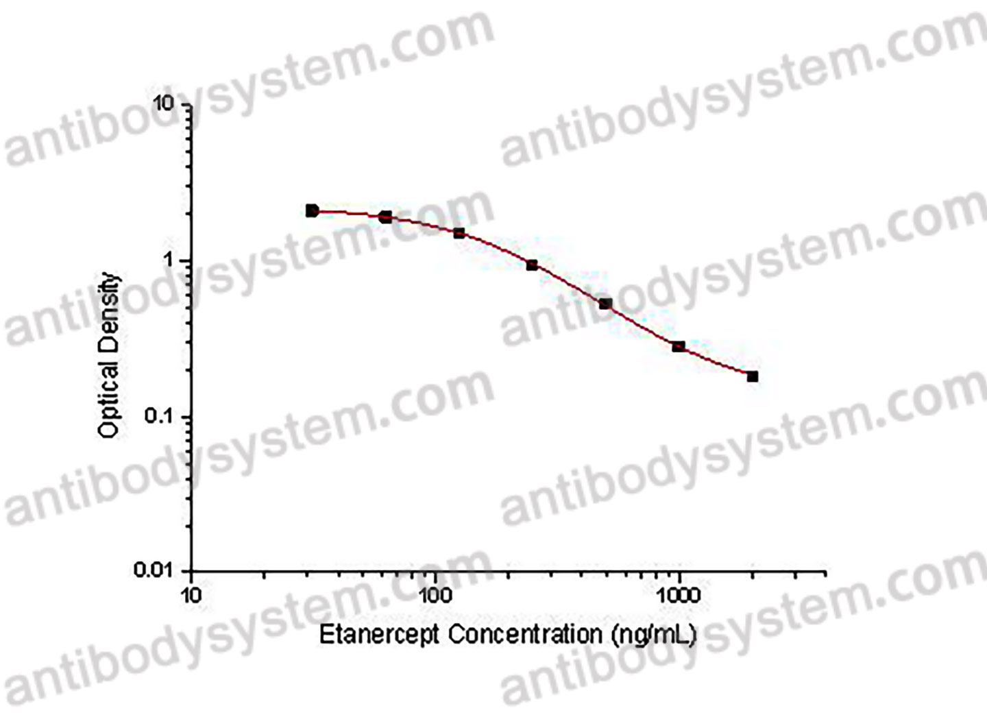 Etanercept ELISA Kit