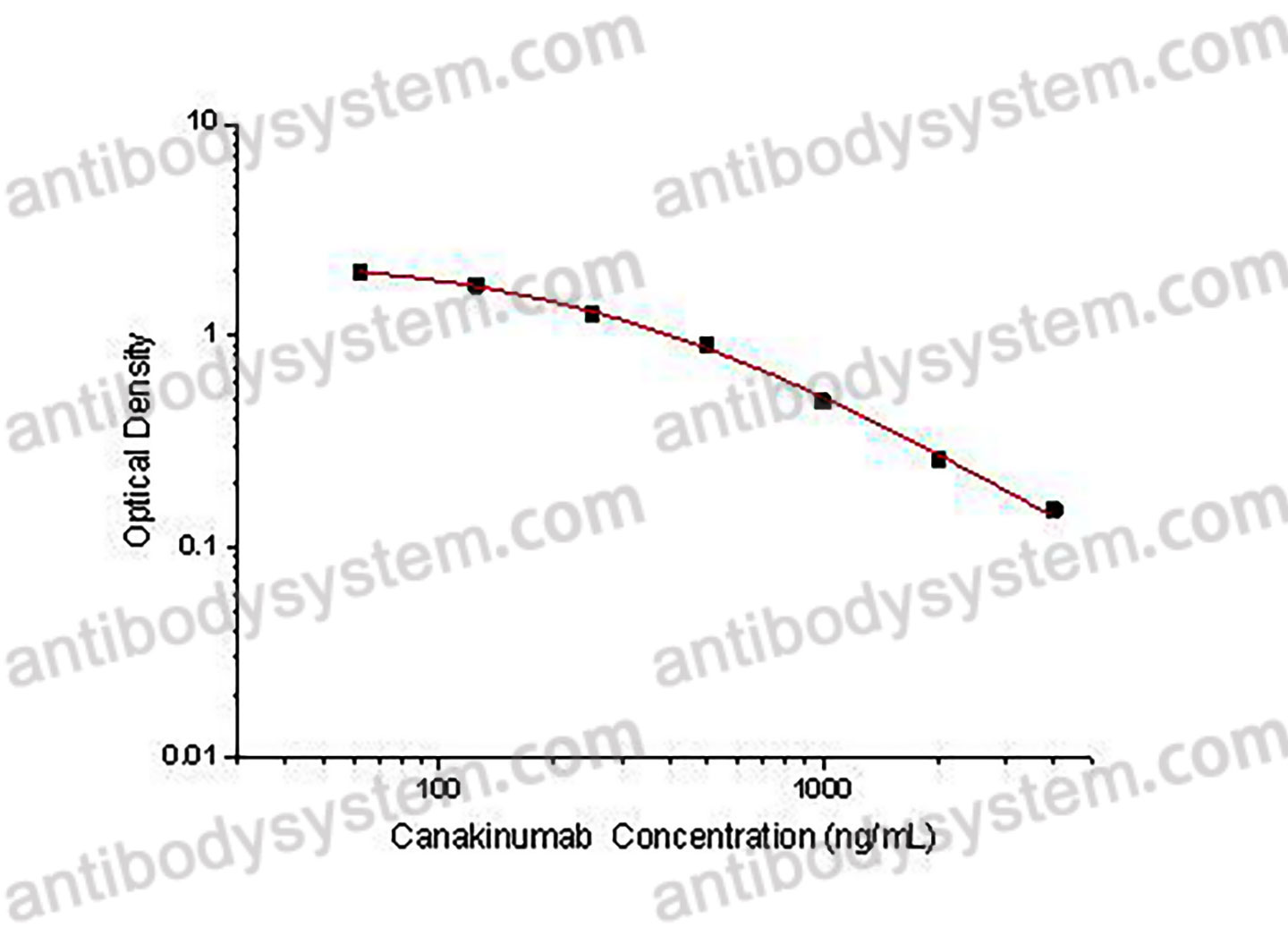 Canakinumab ELISA Kit
