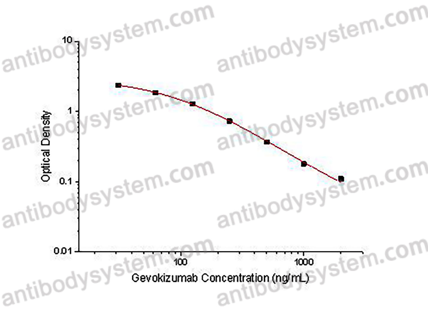 Gevokizumab ELISA Kit