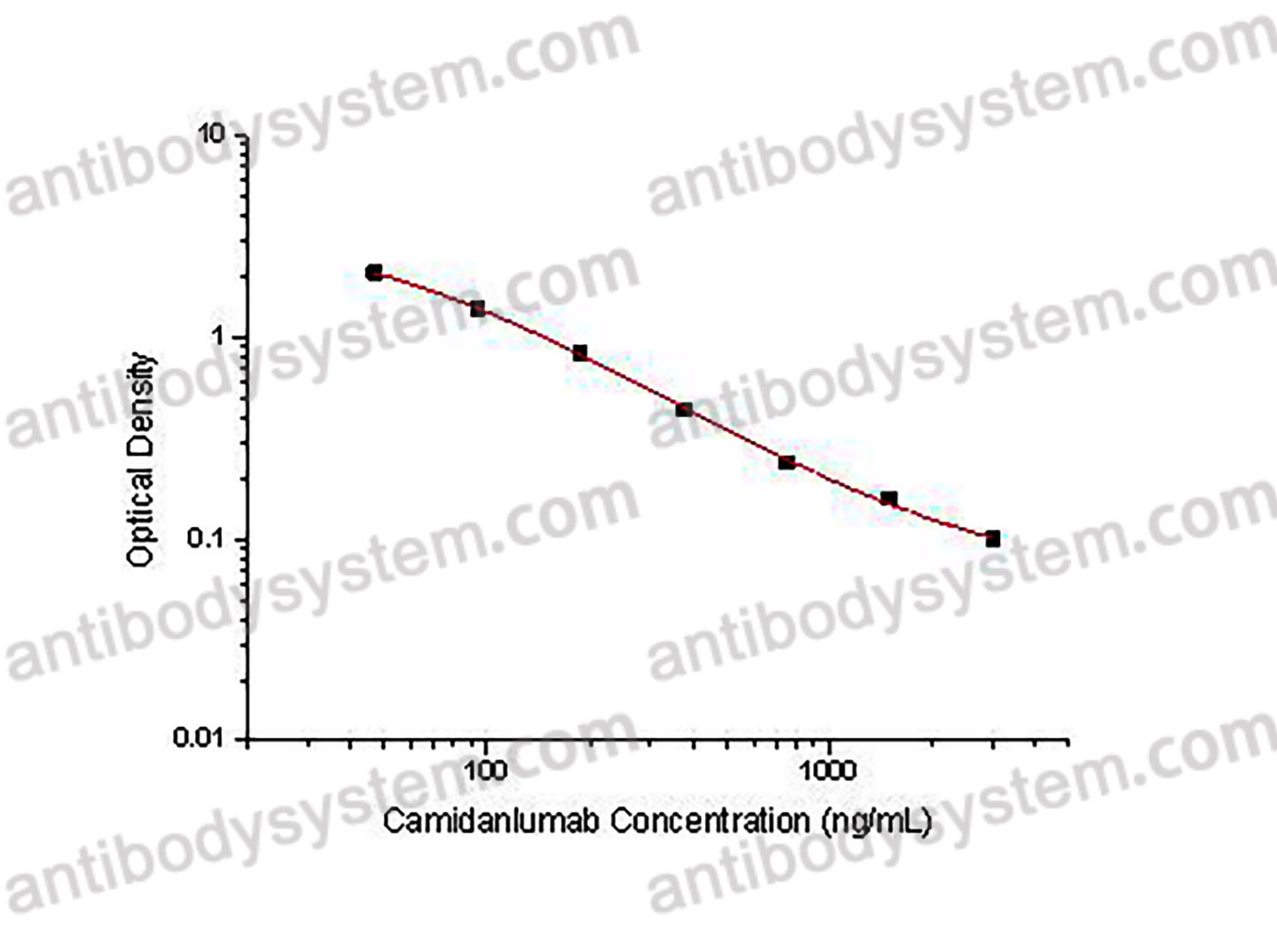 Camidanlumab ELISA Kit