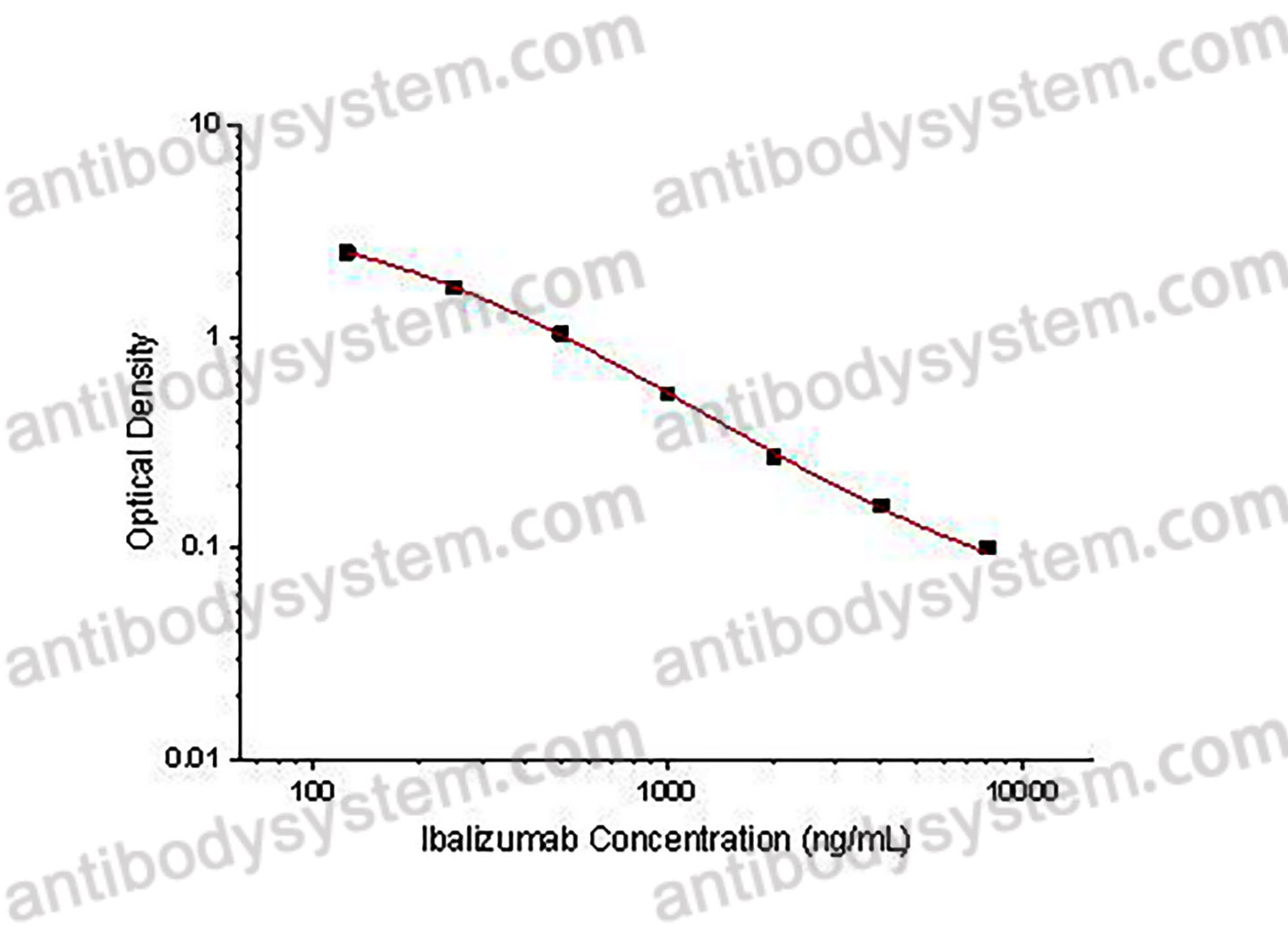Ibalizumab ELISA Kit