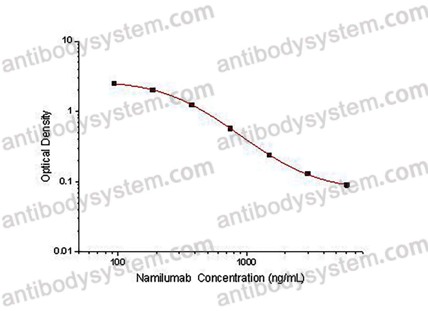 Namilumab ELISA Kit