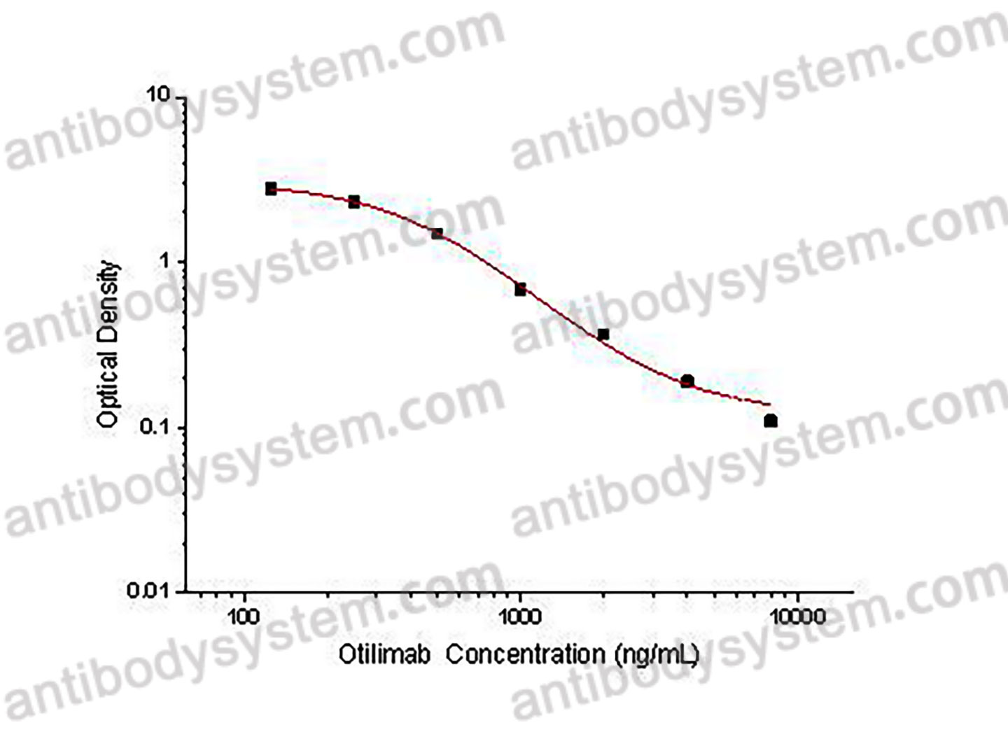 Otilimab ELISA Kit