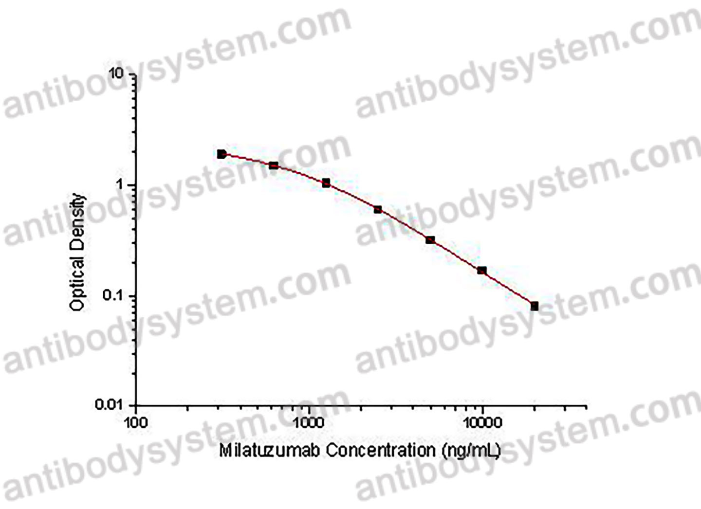 Milatuzumab ELISA Kit