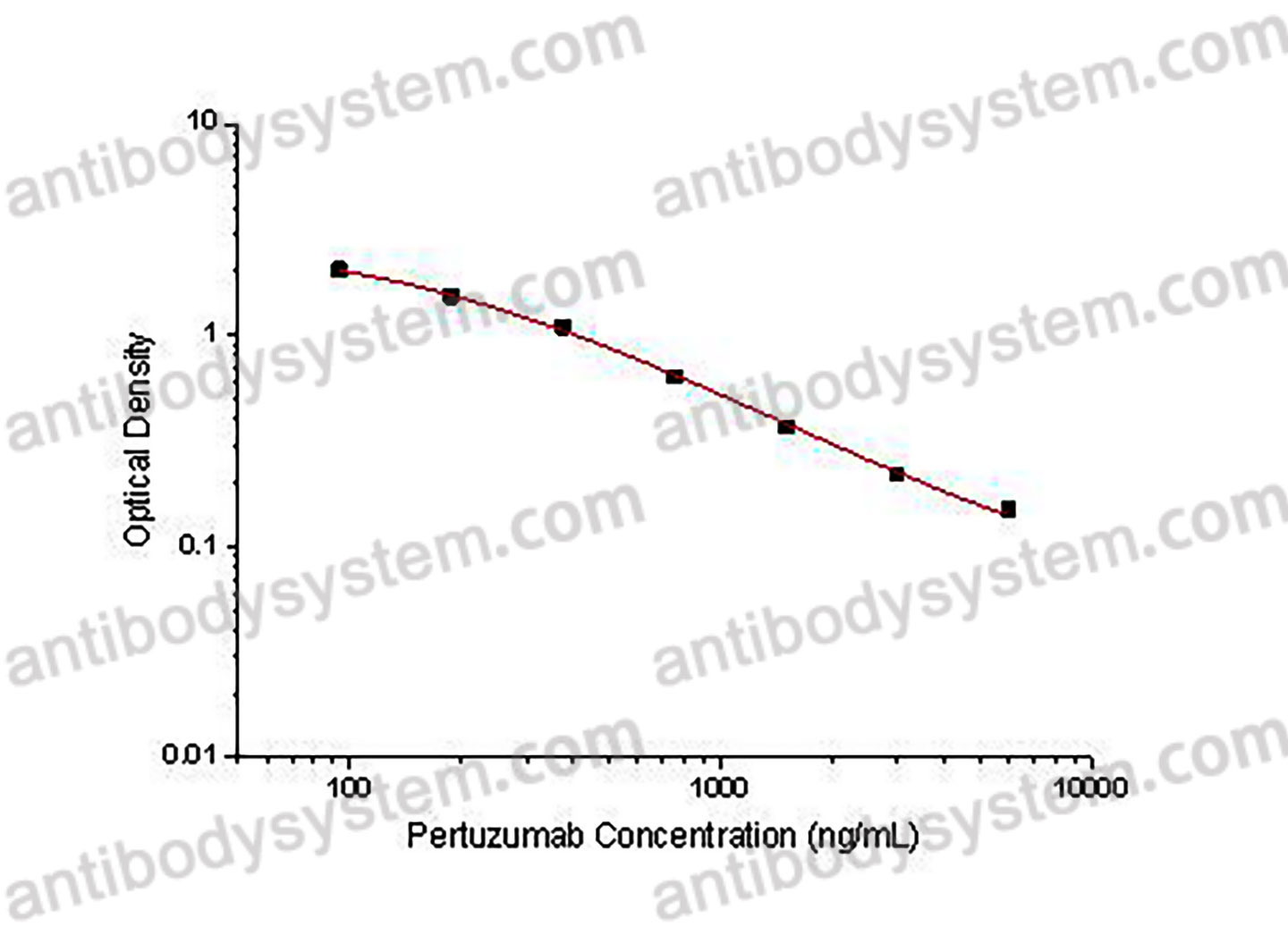 Pertuzumab ELISA Kit