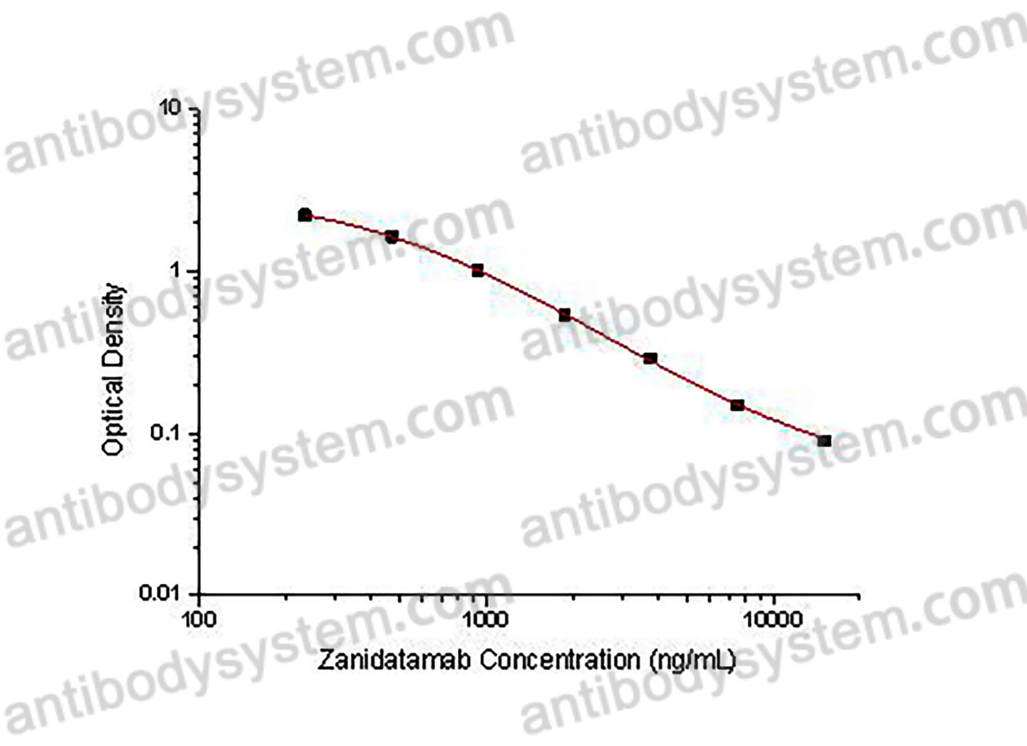Zanidatamab ELISA Kit