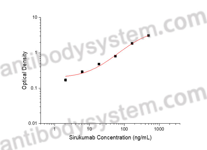 Sirukumab ELISA Kit