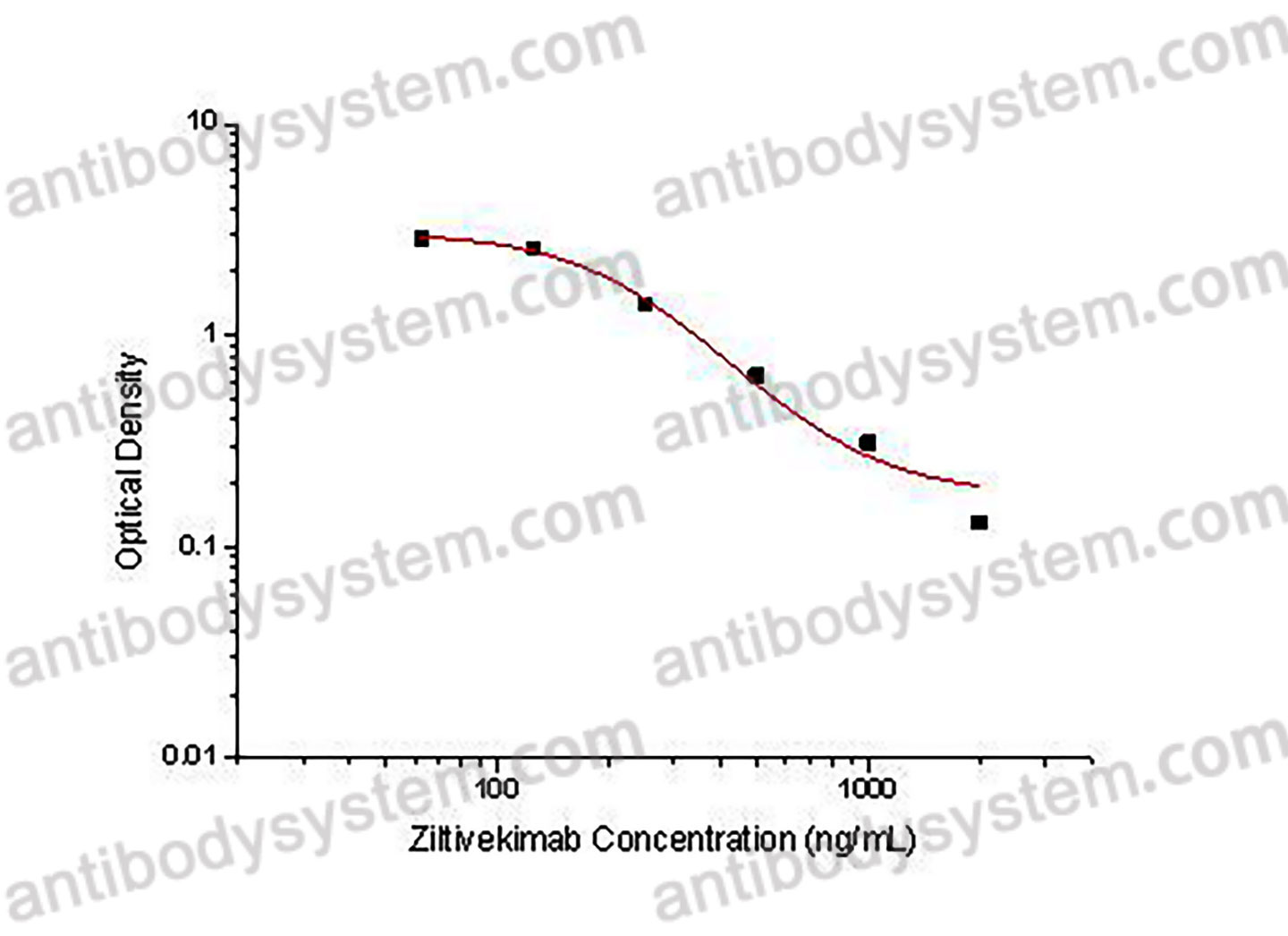 Ziltivekimab ELISA Kit