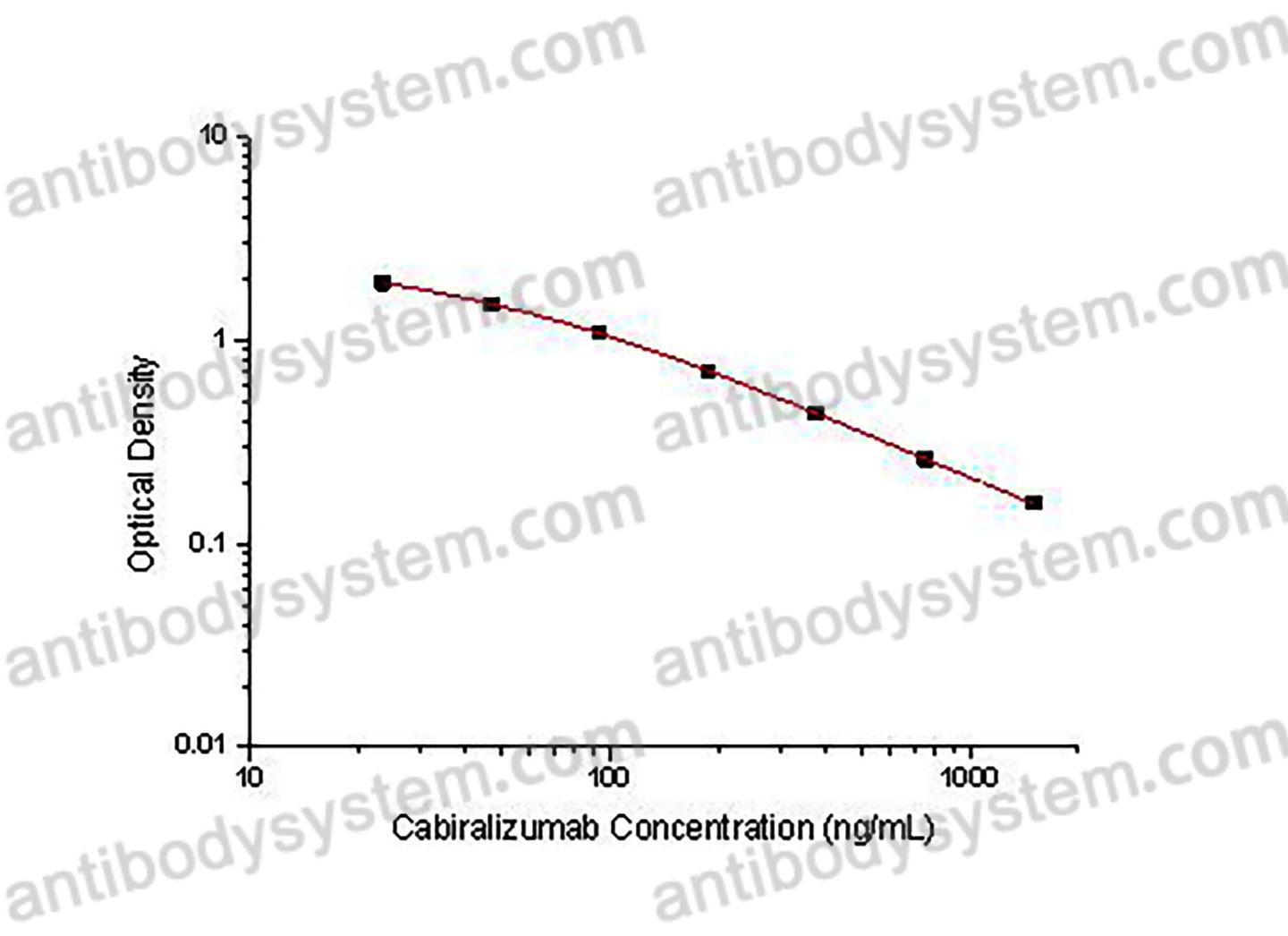Cabiralizumab ELISA Kit