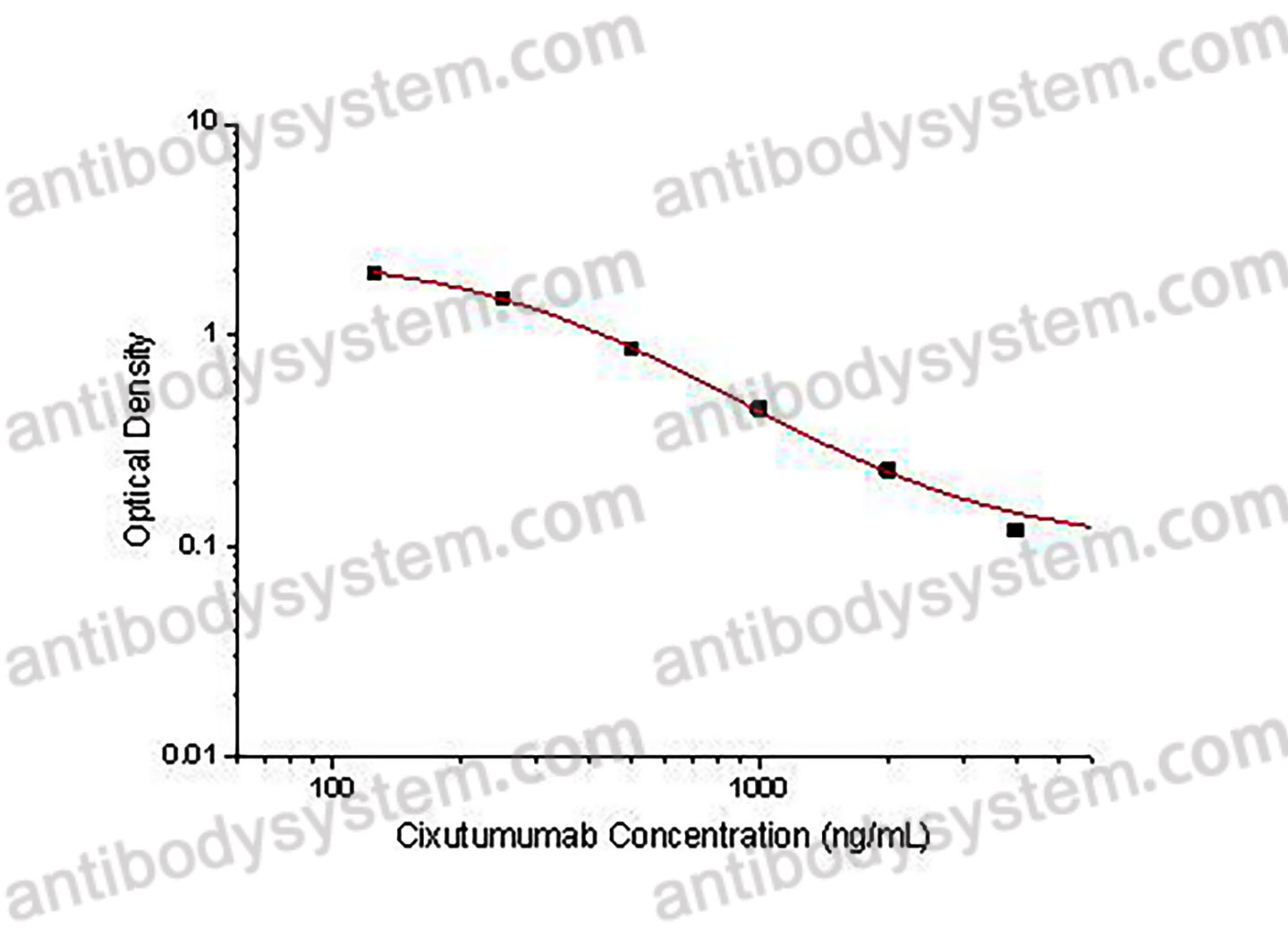 Cixutumumab ELISA Kit