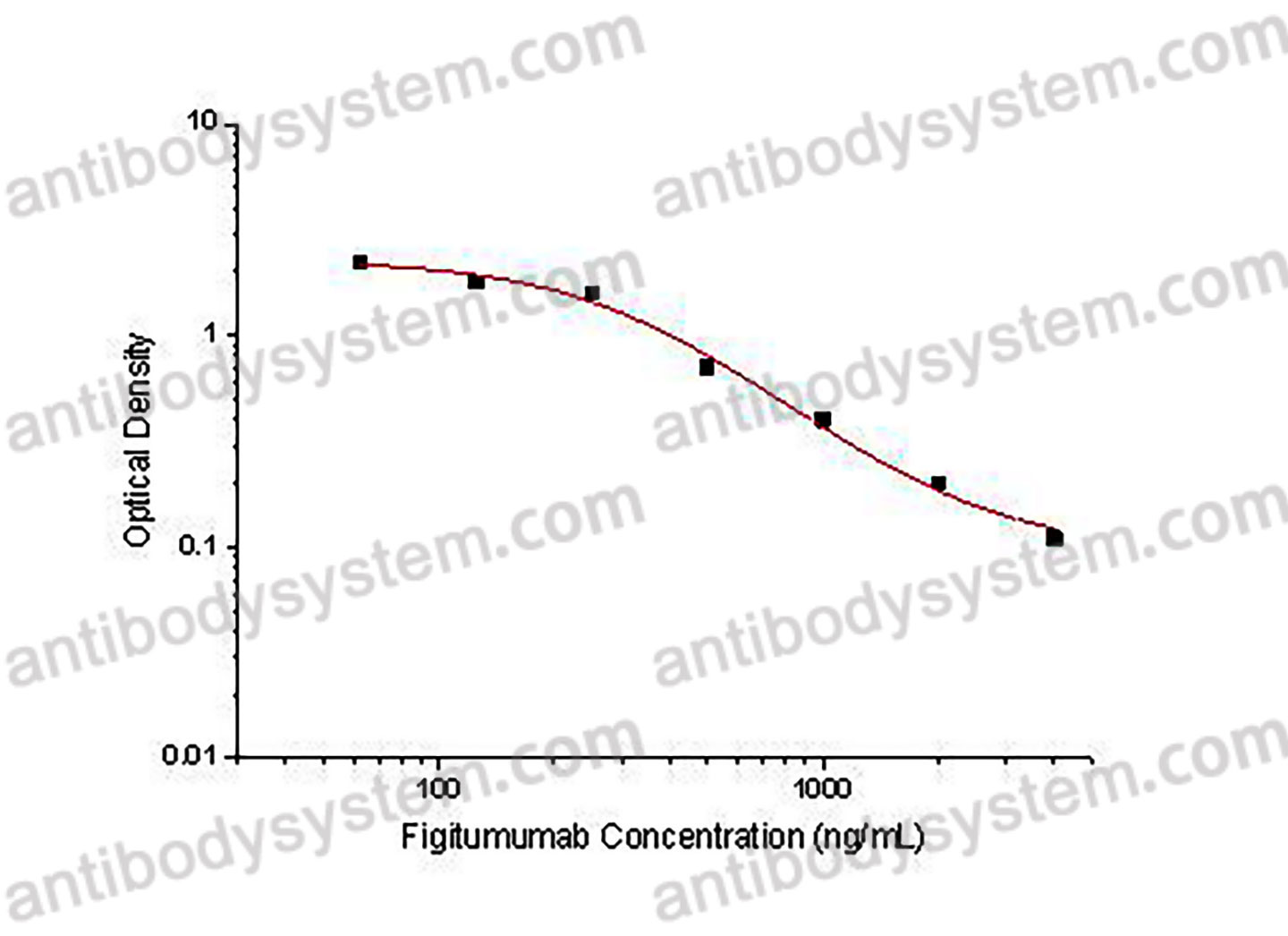 Figitumumab ELISA Kit
